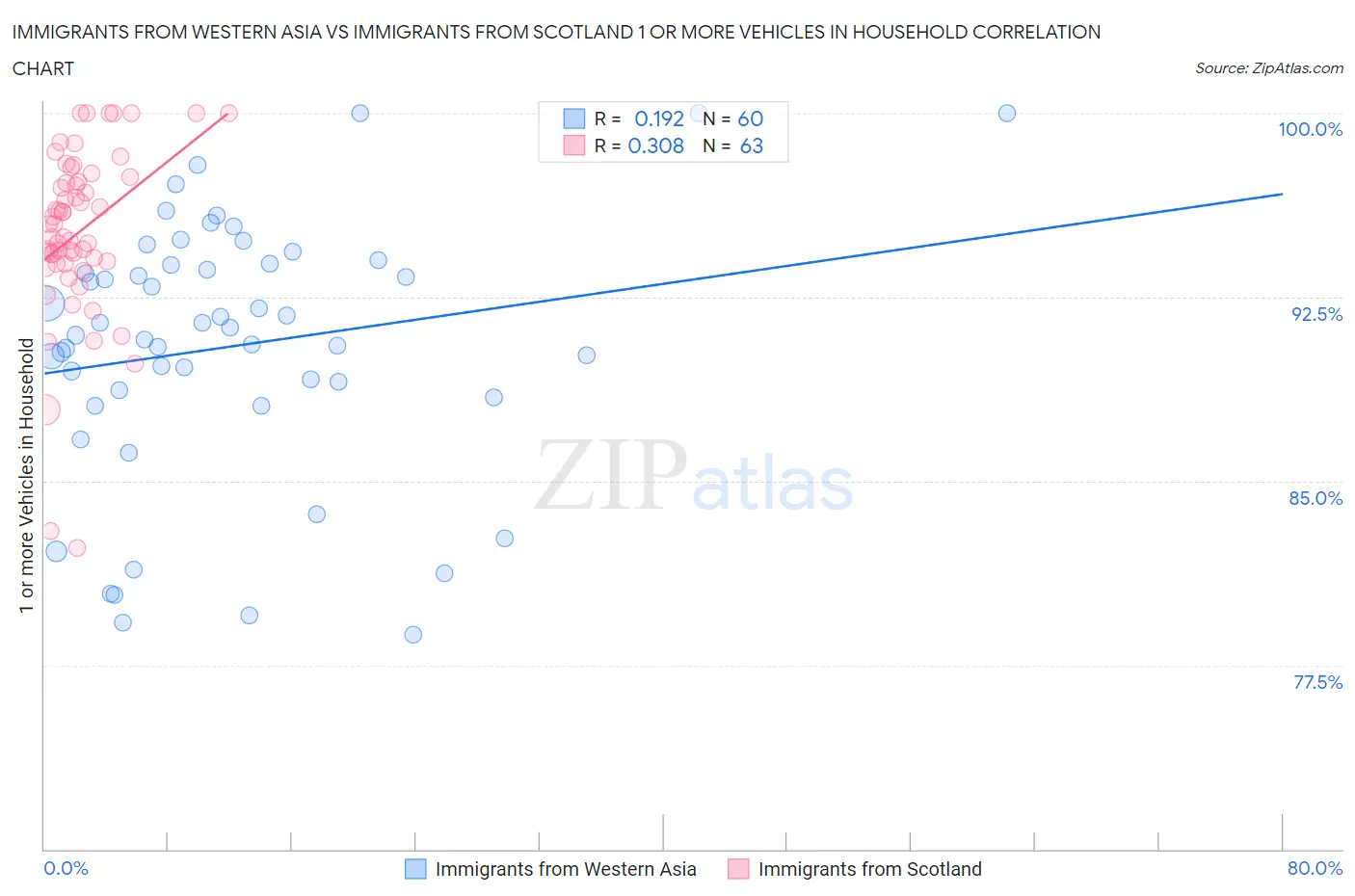 Immigrants from Western Asia vs Immigrants from Scotland 1 or more Vehicles in Household