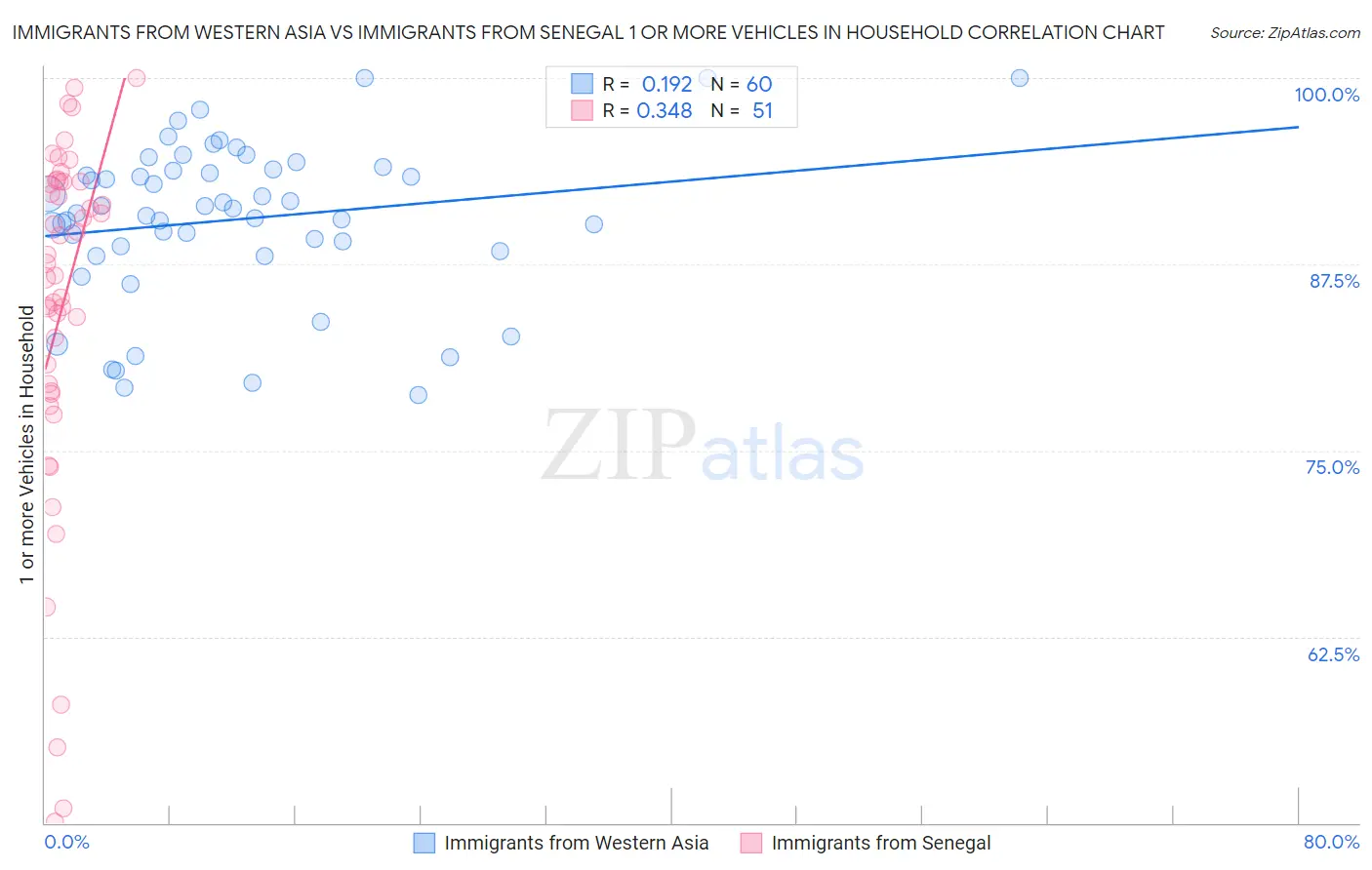 Immigrants from Western Asia vs Immigrants from Senegal 1 or more Vehicles in Household