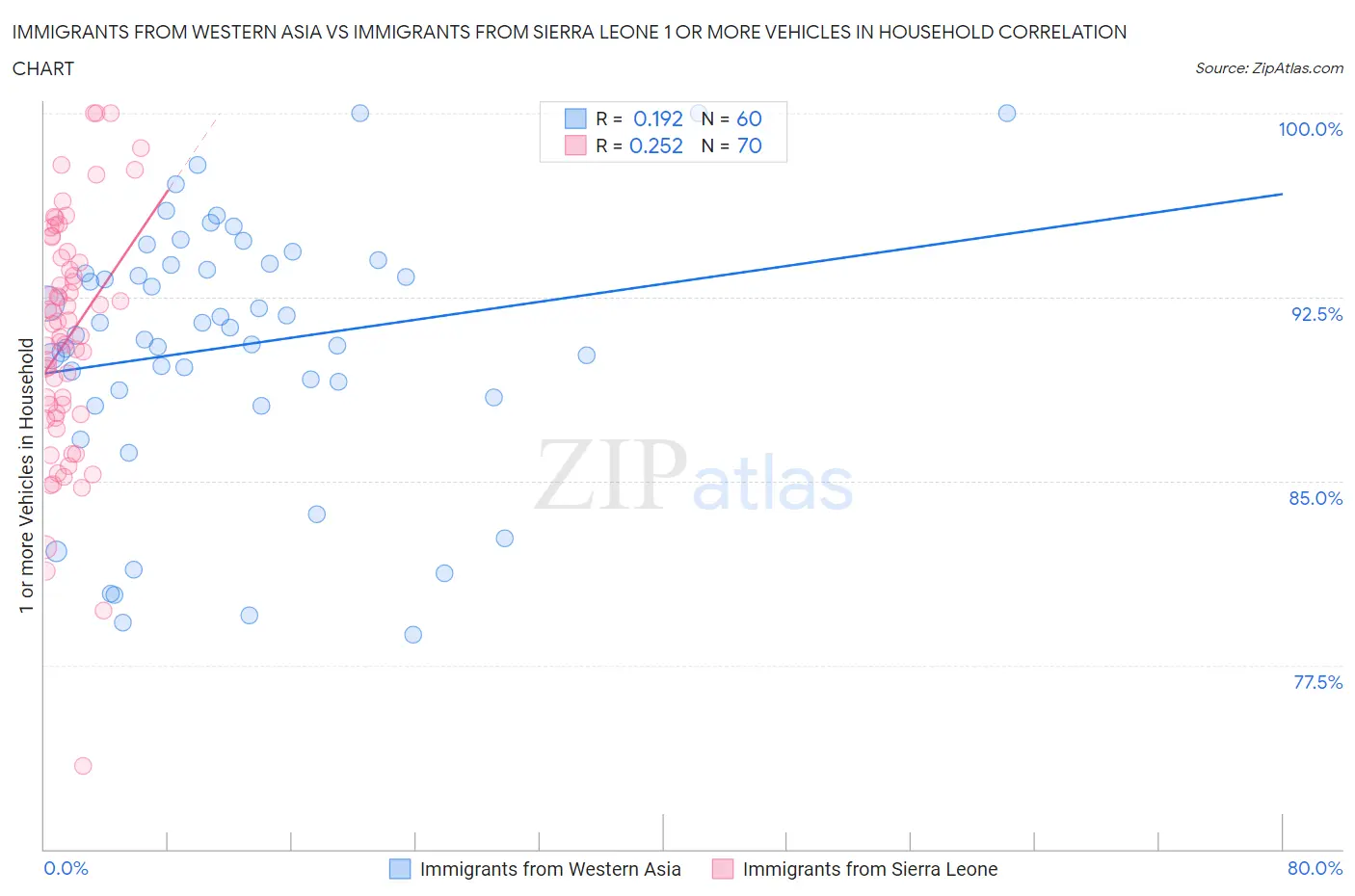 Immigrants from Western Asia vs Immigrants from Sierra Leone 1 or more Vehicles in Household