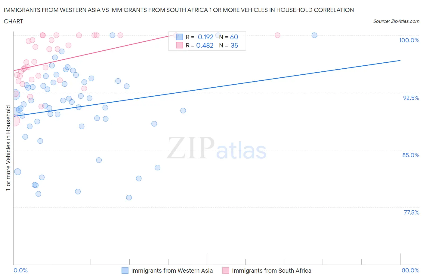 Immigrants from Western Asia vs Immigrants from South Africa 1 or more Vehicles in Household