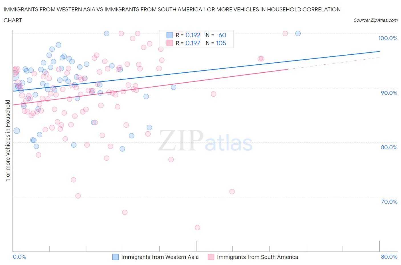 Immigrants from Western Asia vs Immigrants from South America 1 or more Vehicles in Household