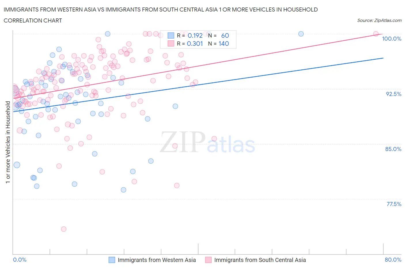 Immigrants from Western Asia vs Immigrants from South Central Asia 1 or more Vehicles in Household