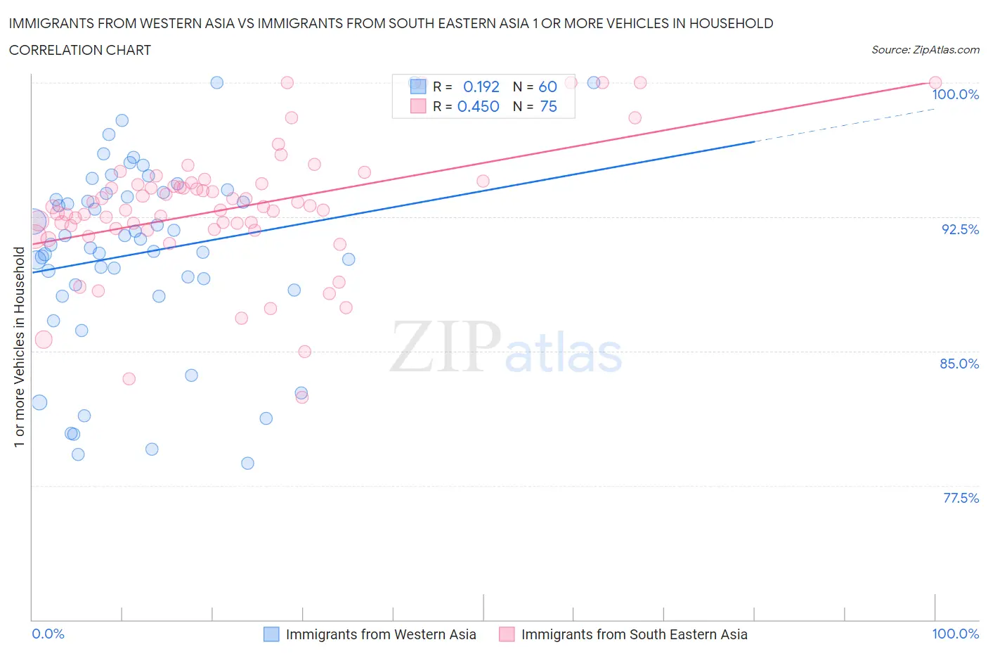 Immigrants from Western Asia vs Immigrants from South Eastern Asia 1 or more Vehicles in Household