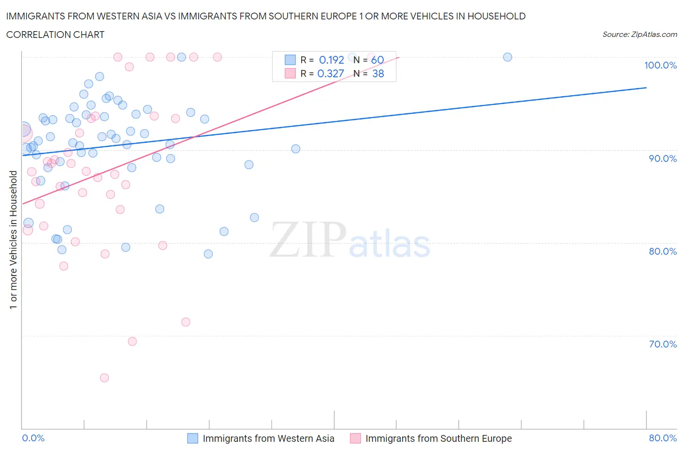 Immigrants from Western Asia vs Immigrants from Southern Europe 1 or more Vehicles in Household