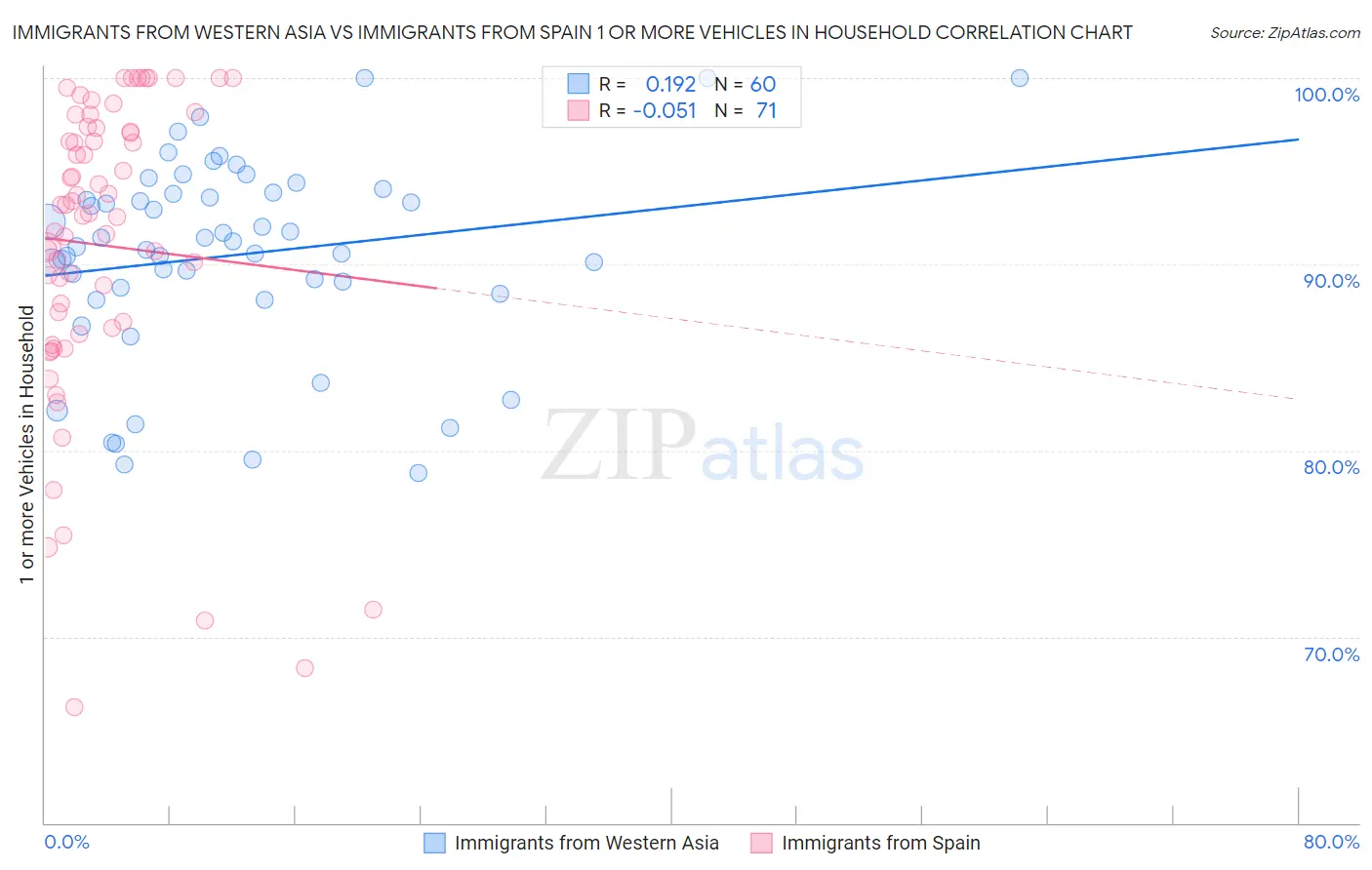 Immigrants from Western Asia vs Immigrants from Spain 1 or more Vehicles in Household