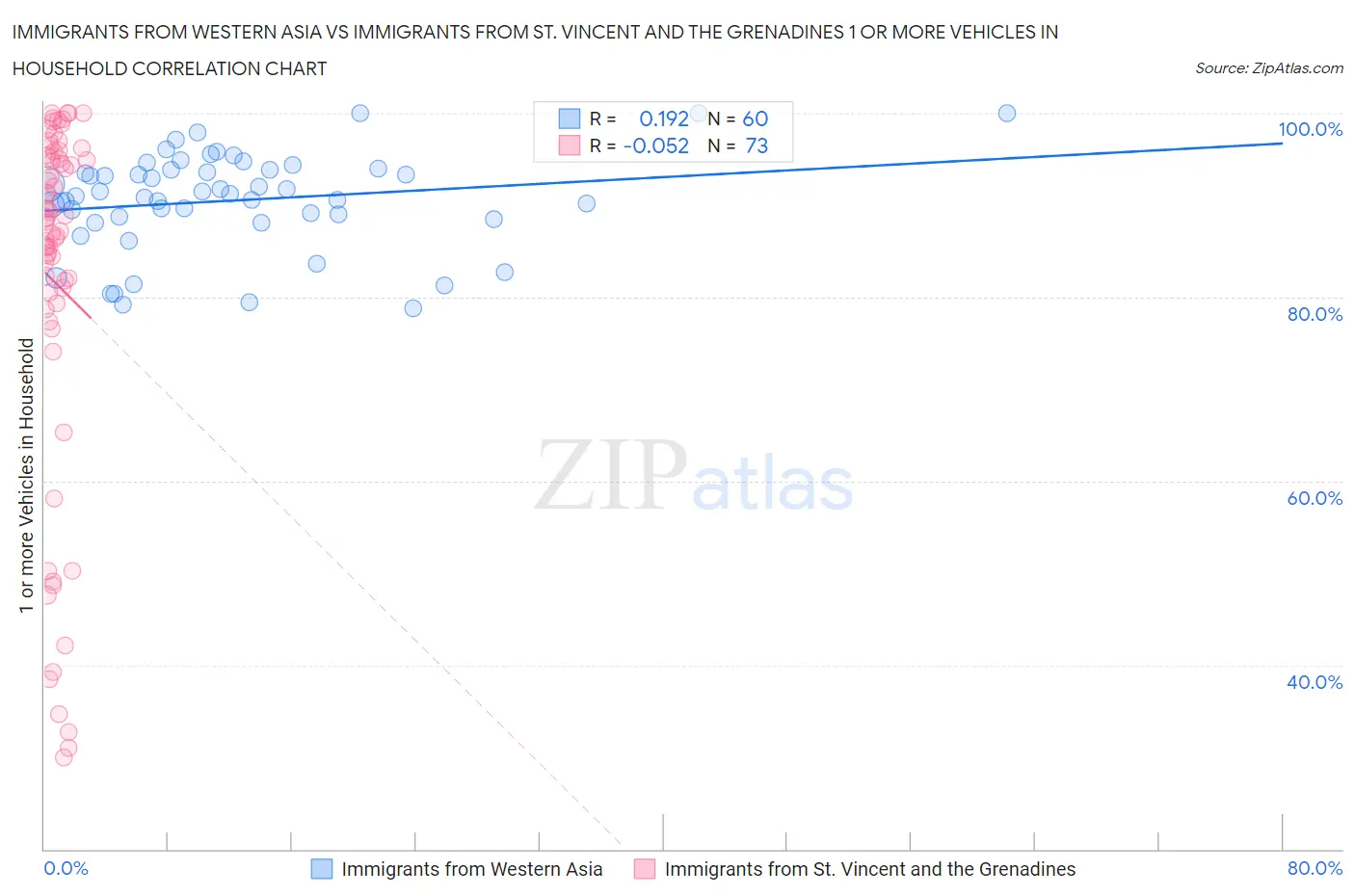 Immigrants from Western Asia vs Immigrants from St. Vincent and the Grenadines 1 or more Vehicles in Household