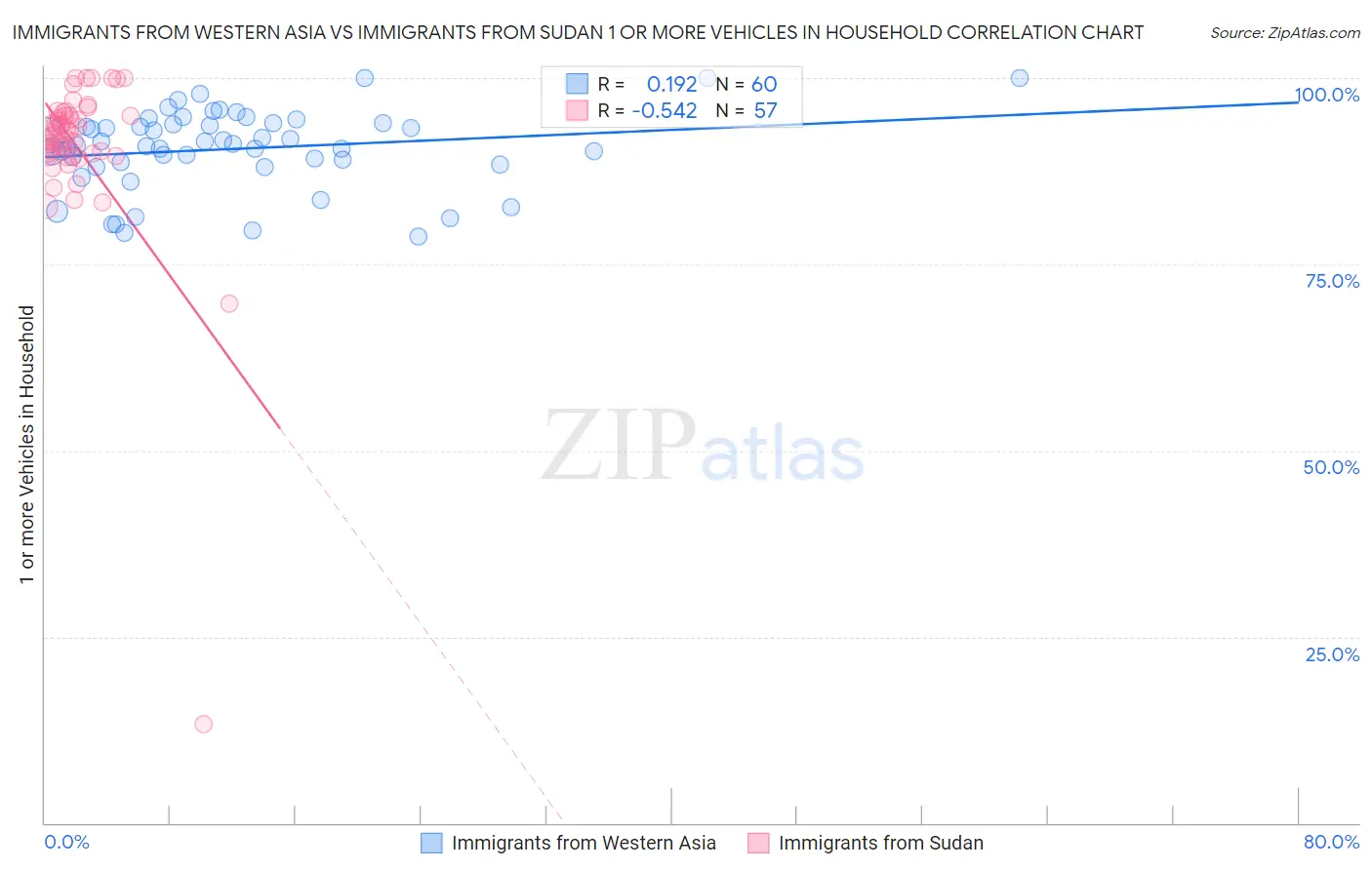 Immigrants from Western Asia vs Immigrants from Sudan 1 or more Vehicles in Household