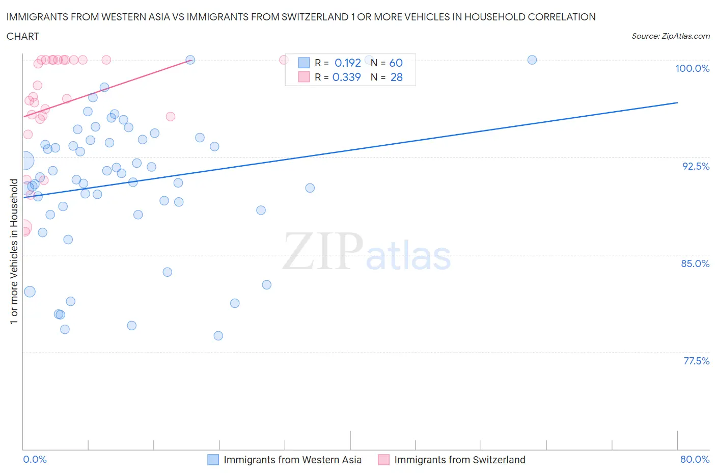 Immigrants from Western Asia vs Immigrants from Switzerland 1 or more Vehicles in Household