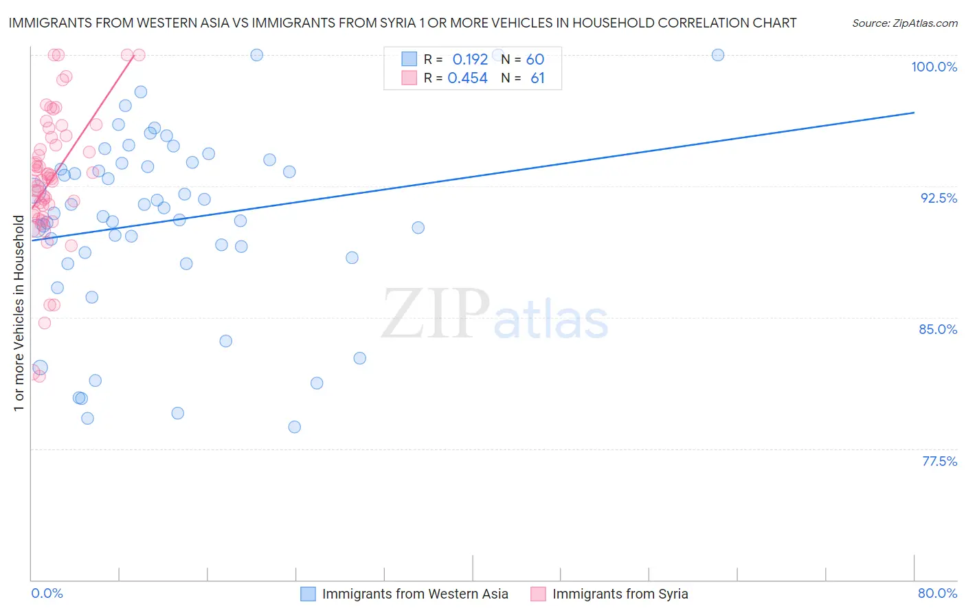 Immigrants from Western Asia vs Immigrants from Syria 1 or more Vehicles in Household