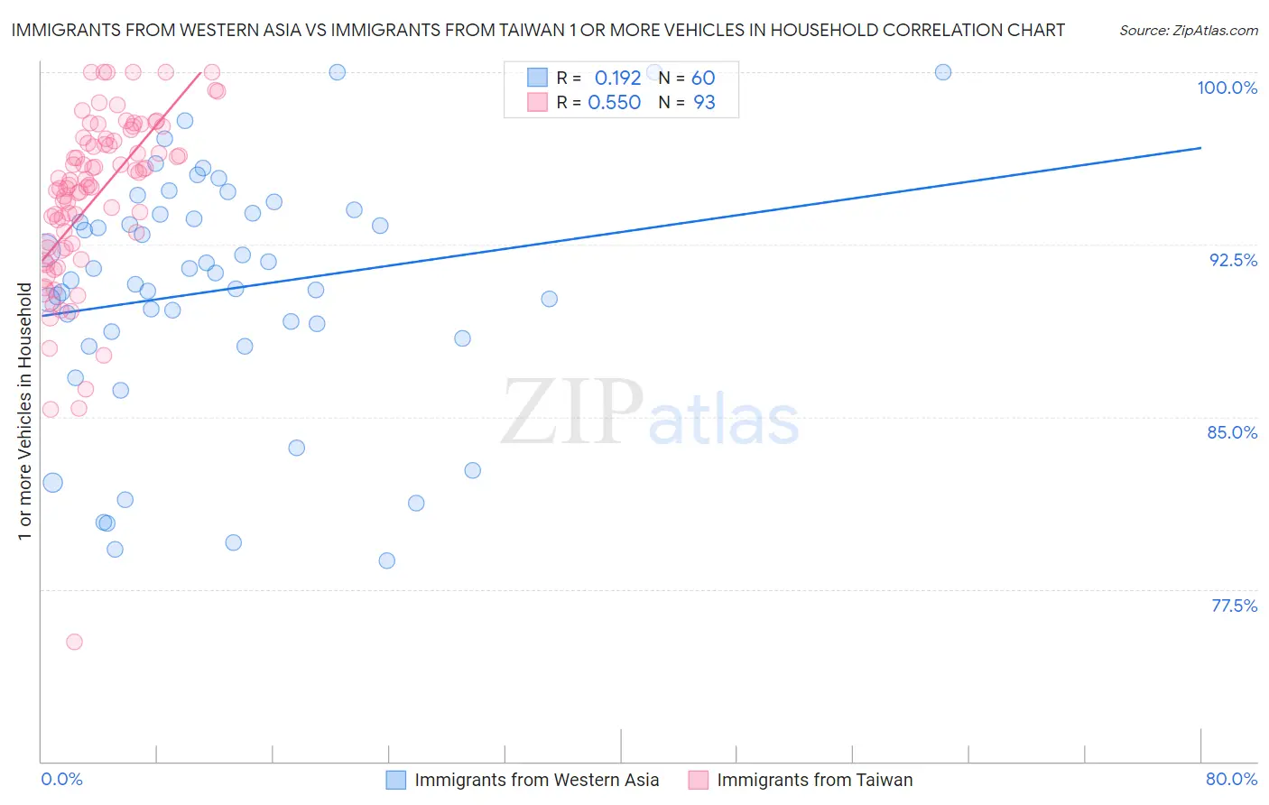 Immigrants from Western Asia vs Immigrants from Taiwan 1 or more Vehicles in Household