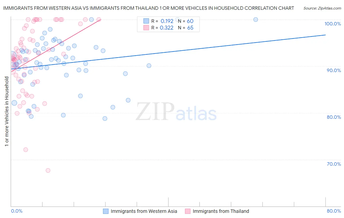 Immigrants from Western Asia vs Immigrants from Thailand 1 or more Vehicles in Household