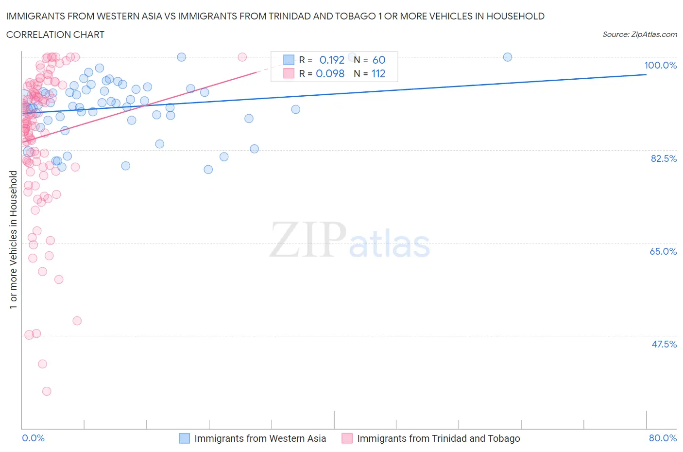 Immigrants from Western Asia vs Immigrants from Trinidad and Tobago 1 or more Vehicles in Household
