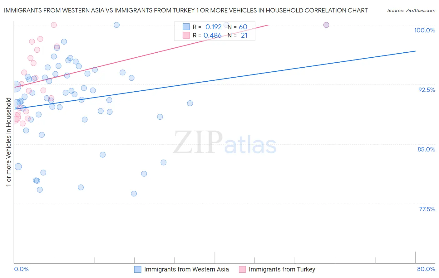 Immigrants from Western Asia vs Immigrants from Turkey 1 or more Vehicles in Household