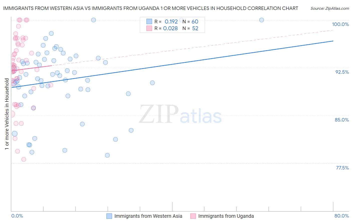 Immigrants from Western Asia vs Immigrants from Uganda 1 or more Vehicles in Household