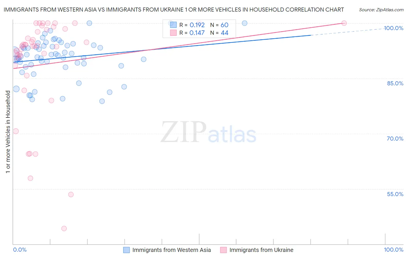 Immigrants from Western Asia vs Immigrants from Ukraine 1 or more Vehicles in Household