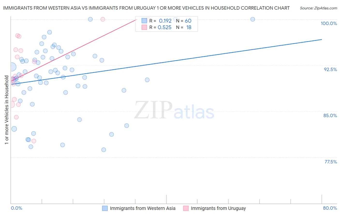 Immigrants from Western Asia vs Immigrants from Uruguay 1 or more Vehicles in Household