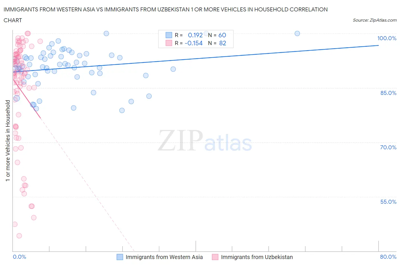 Immigrants from Western Asia vs Immigrants from Uzbekistan 1 or more Vehicles in Household