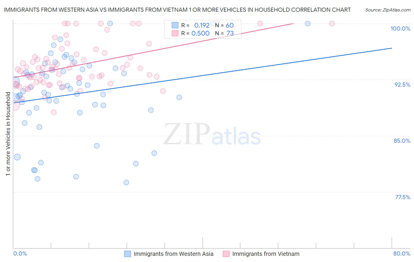 Immigrants from Western Asia vs Immigrants from Vietnam 1 or more Vehicles in Household