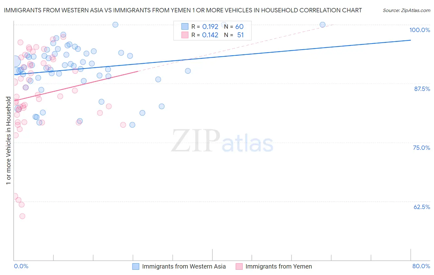 Immigrants from Western Asia vs Immigrants from Yemen 1 or more Vehicles in Household