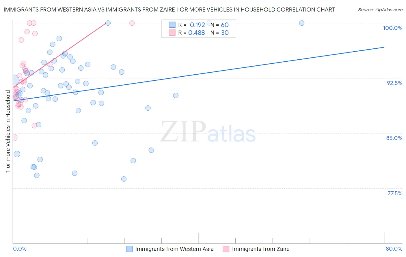 Immigrants from Western Asia vs Immigrants from Zaire 1 or more Vehicles in Household