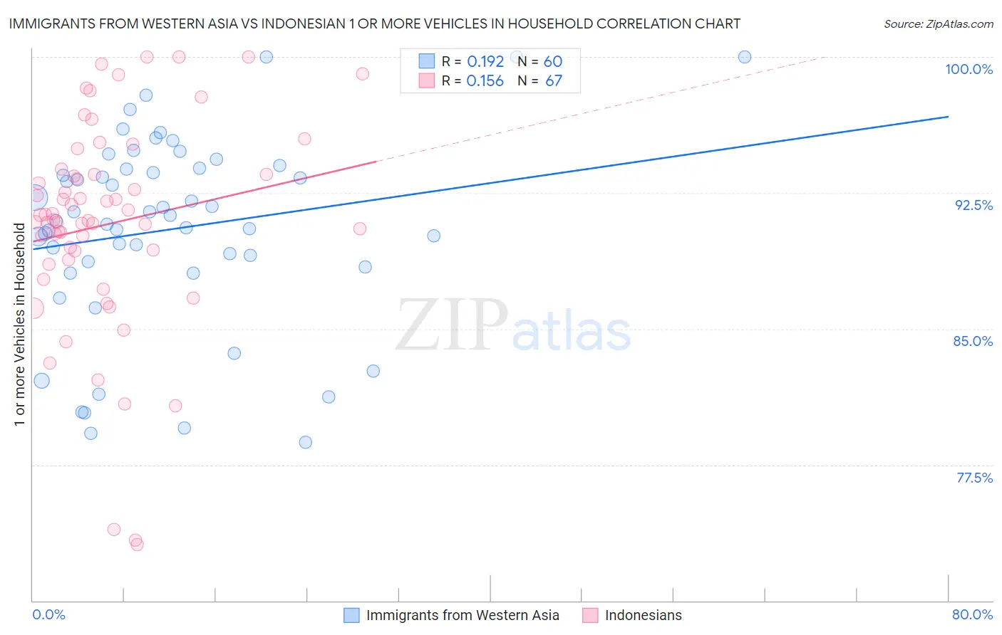 Immigrants from Western Asia vs Indonesian 1 or more Vehicles in Household