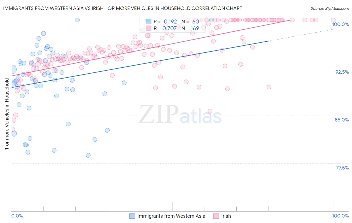 Immigrants from Western Asia vs Irish 1 or more Vehicles in Household