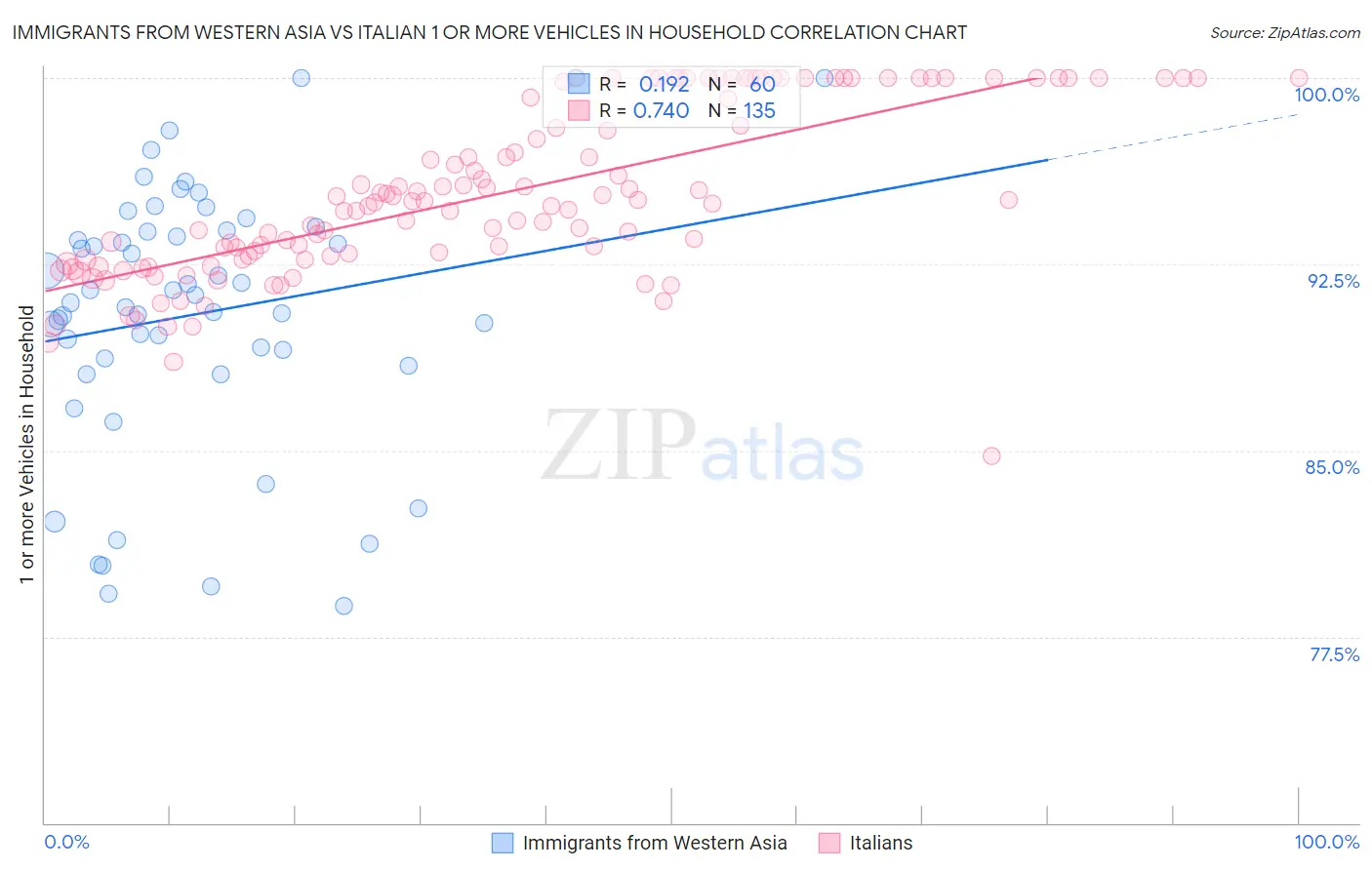 Immigrants from Western Asia vs Italian 1 or more Vehicles in Household