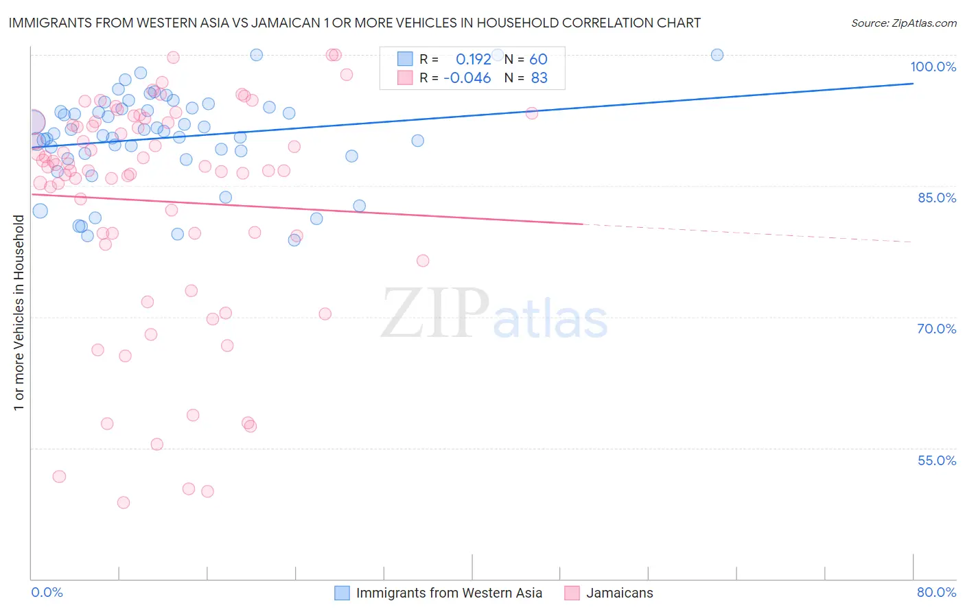 Immigrants from Western Asia vs Jamaican 1 or more Vehicles in Household