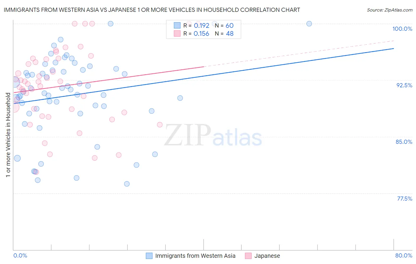 Immigrants from Western Asia vs Japanese 1 or more Vehicles in Household