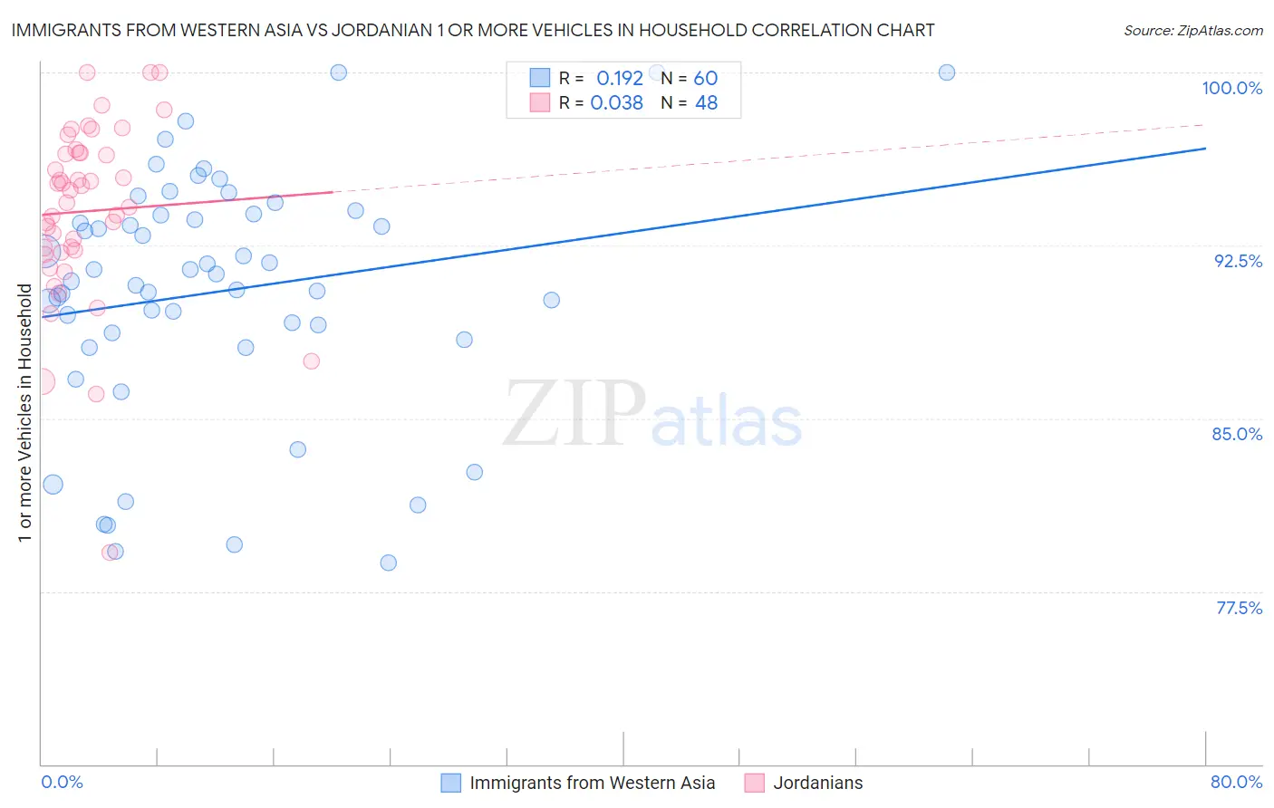 Immigrants from Western Asia vs Jordanian 1 or more Vehicles in Household