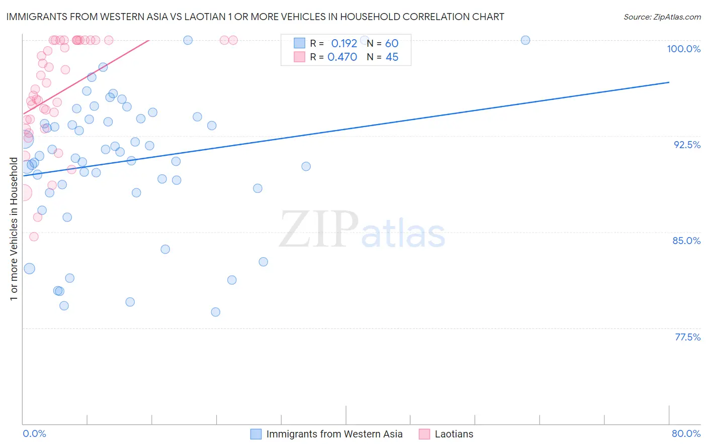 Immigrants from Western Asia vs Laotian 1 or more Vehicles in Household