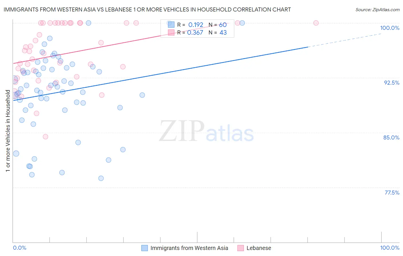 Immigrants from Western Asia vs Lebanese 1 or more Vehicles in Household