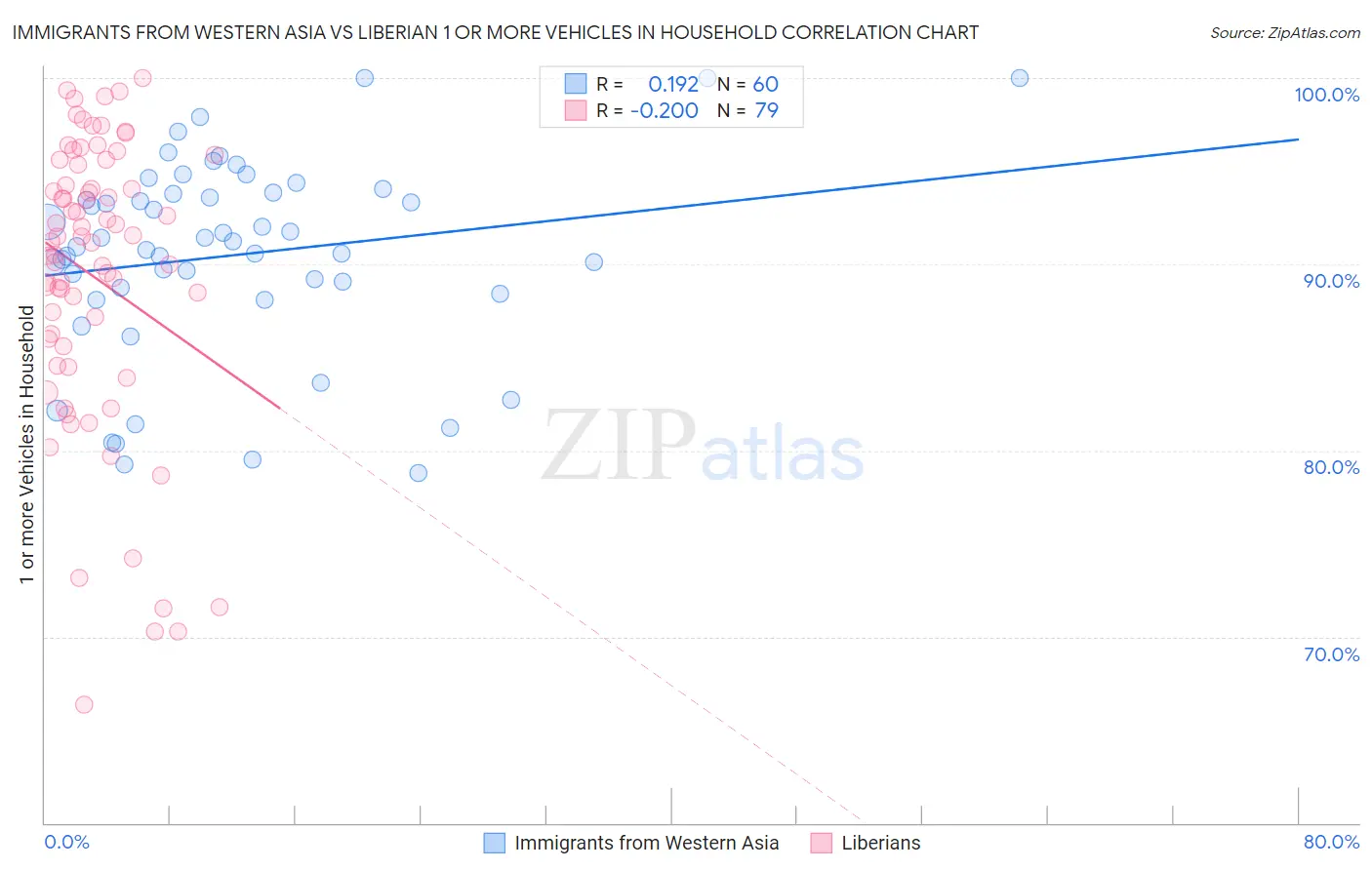 Immigrants from Western Asia vs Liberian 1 or more Vehicles in Household