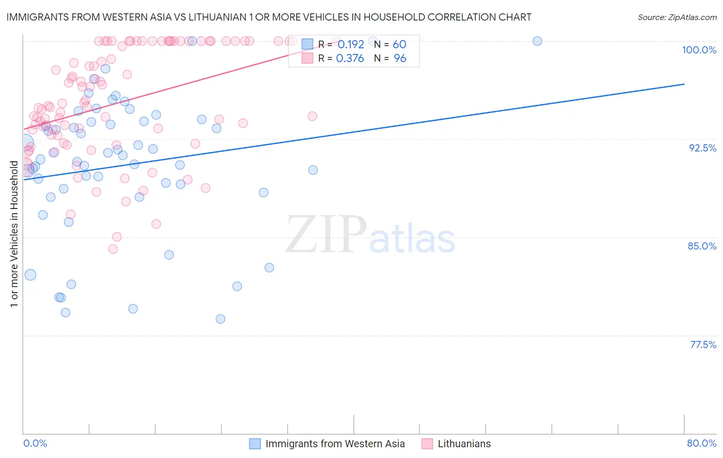 Immigrants from Western Asia vs Lithuanian 1 or more Vehicles in Household