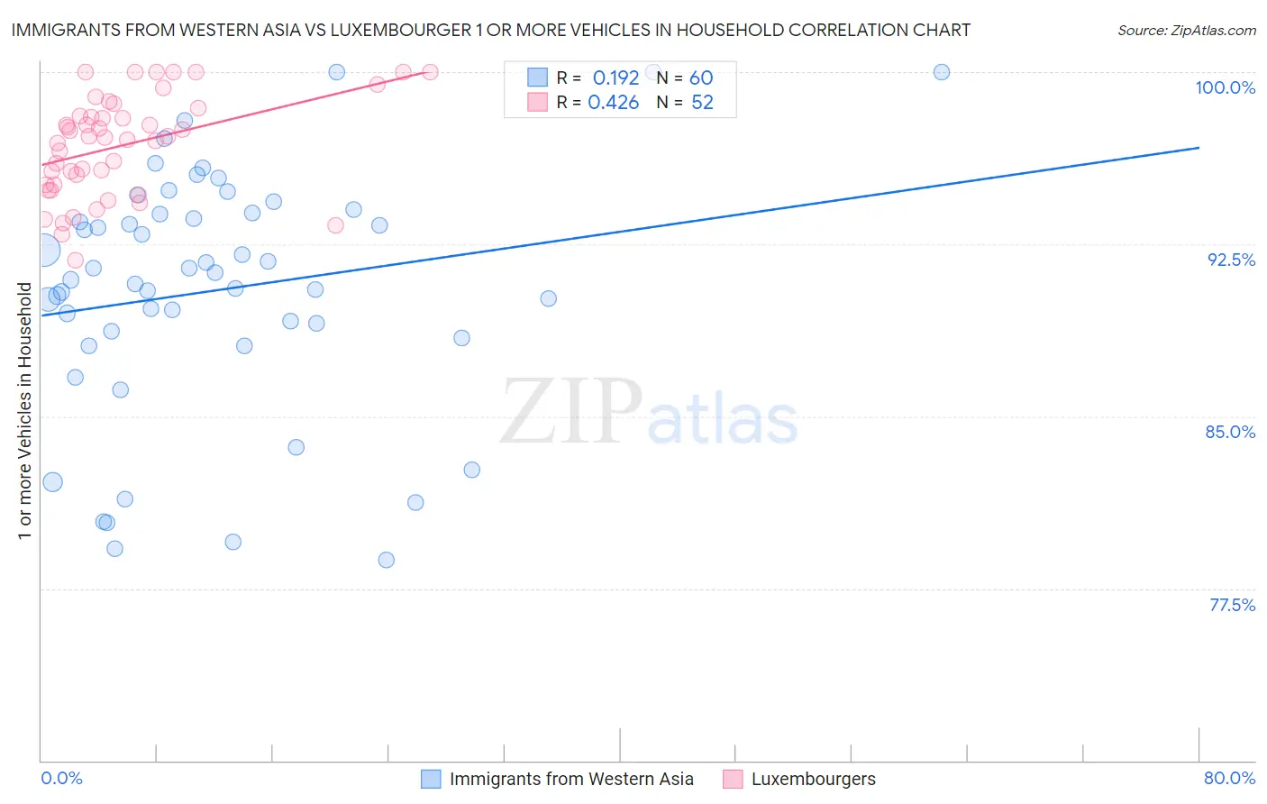 Immigrants from Western Asia vs Luxembourger 1 or more Vehicles in Household