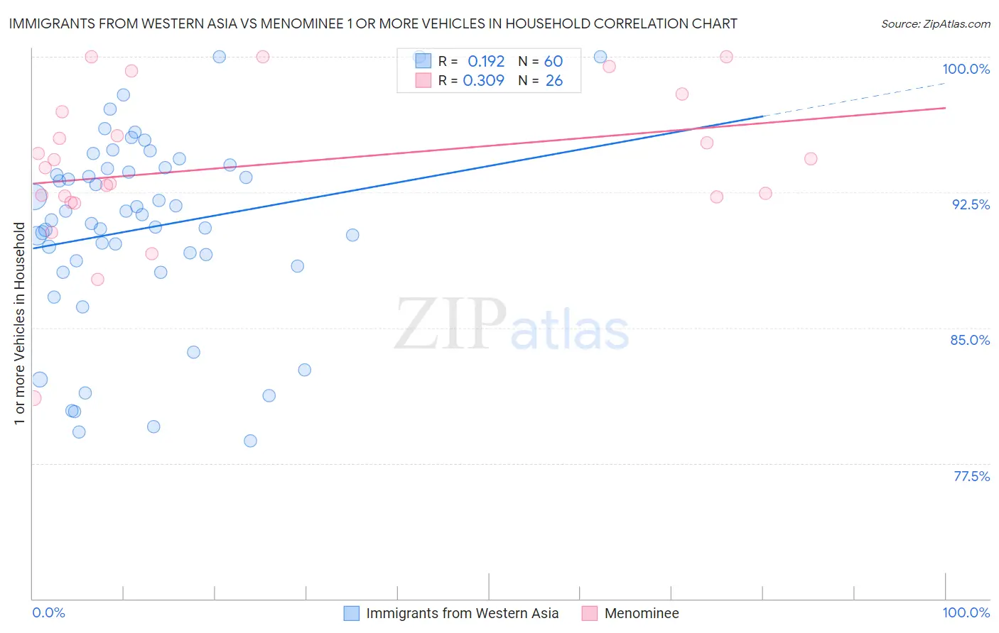 Immigrants from Western Asia vs Menominee 1 or more Vehicles in Household