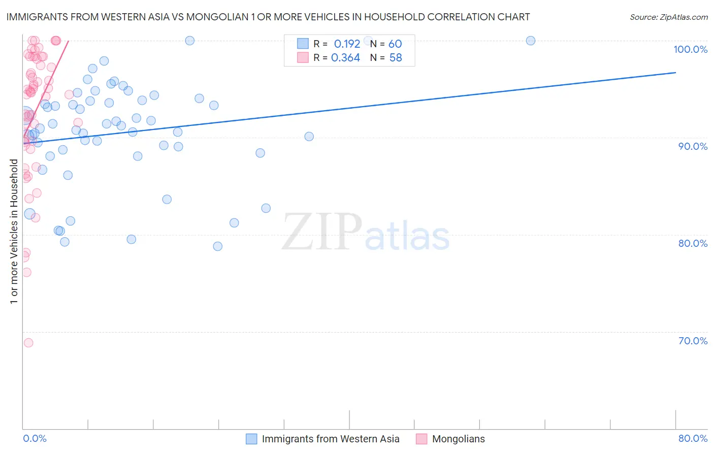 Immigrants from Western Asia vs Mongolian 1 or more Vehicles in Household