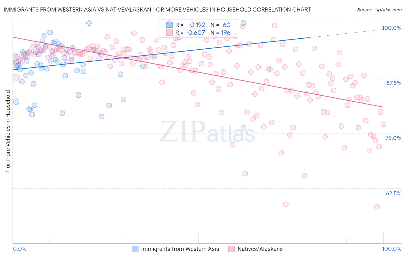 Immigrants from Western Asia vs Native/Alaskan 1 or more Vehicles in Household