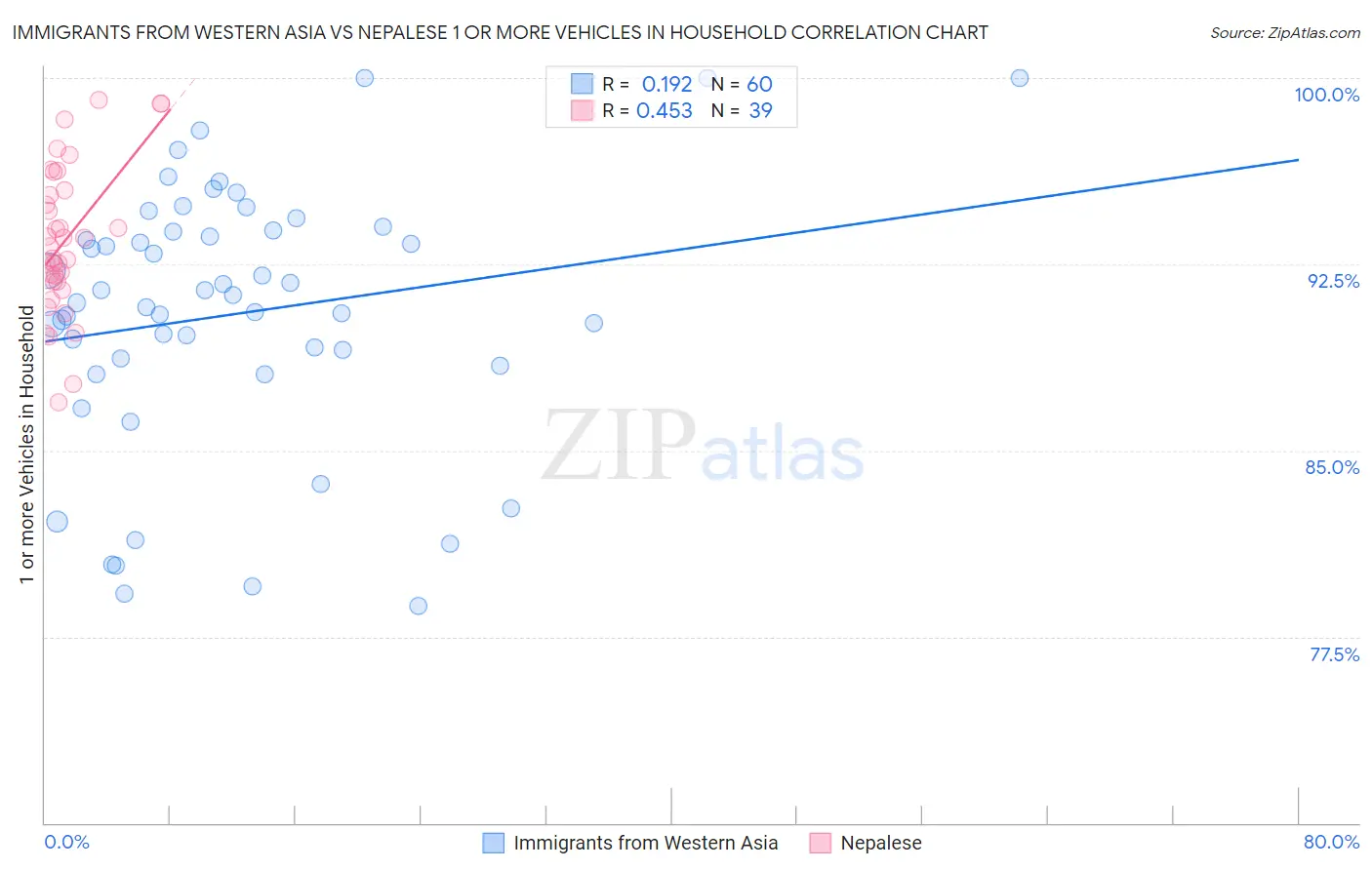 Immigrants from Western Asia vs Nepalese 1 or more Vehicles in Household