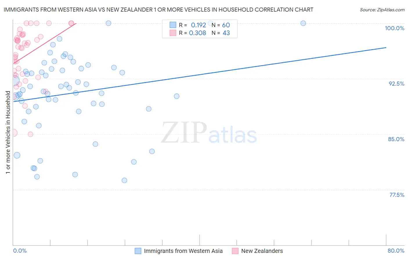 Immigrants from Western Asia vs New Zealander 1 or more Vehicles in Household