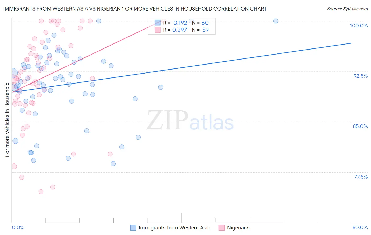 Immigrants from Western Asia vs Nigerian 1 or more Vehicles in Household