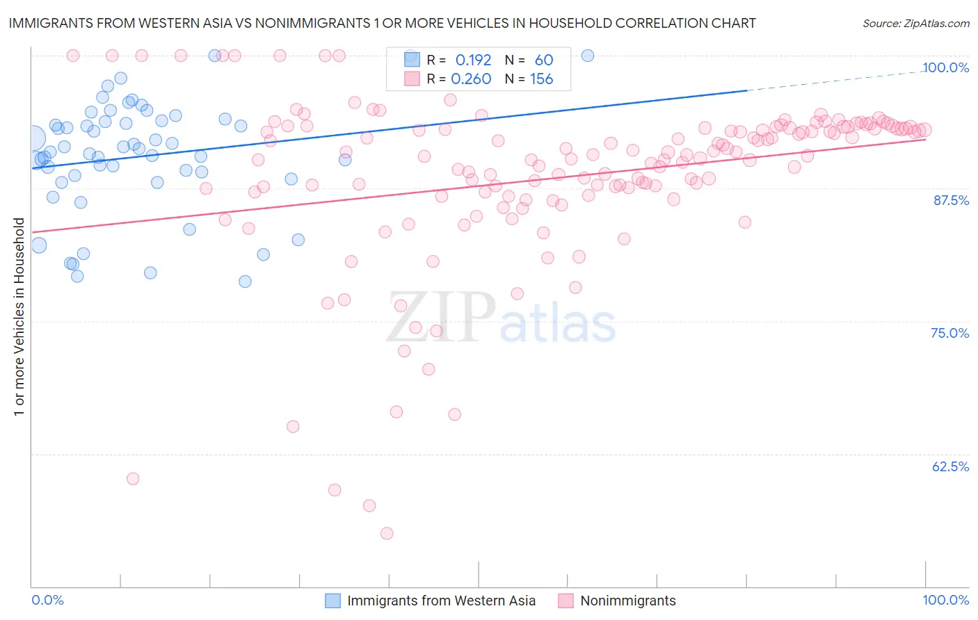 Immigrants from Western Asia vs Nonimmigrants 1 or more Vehicles in Household