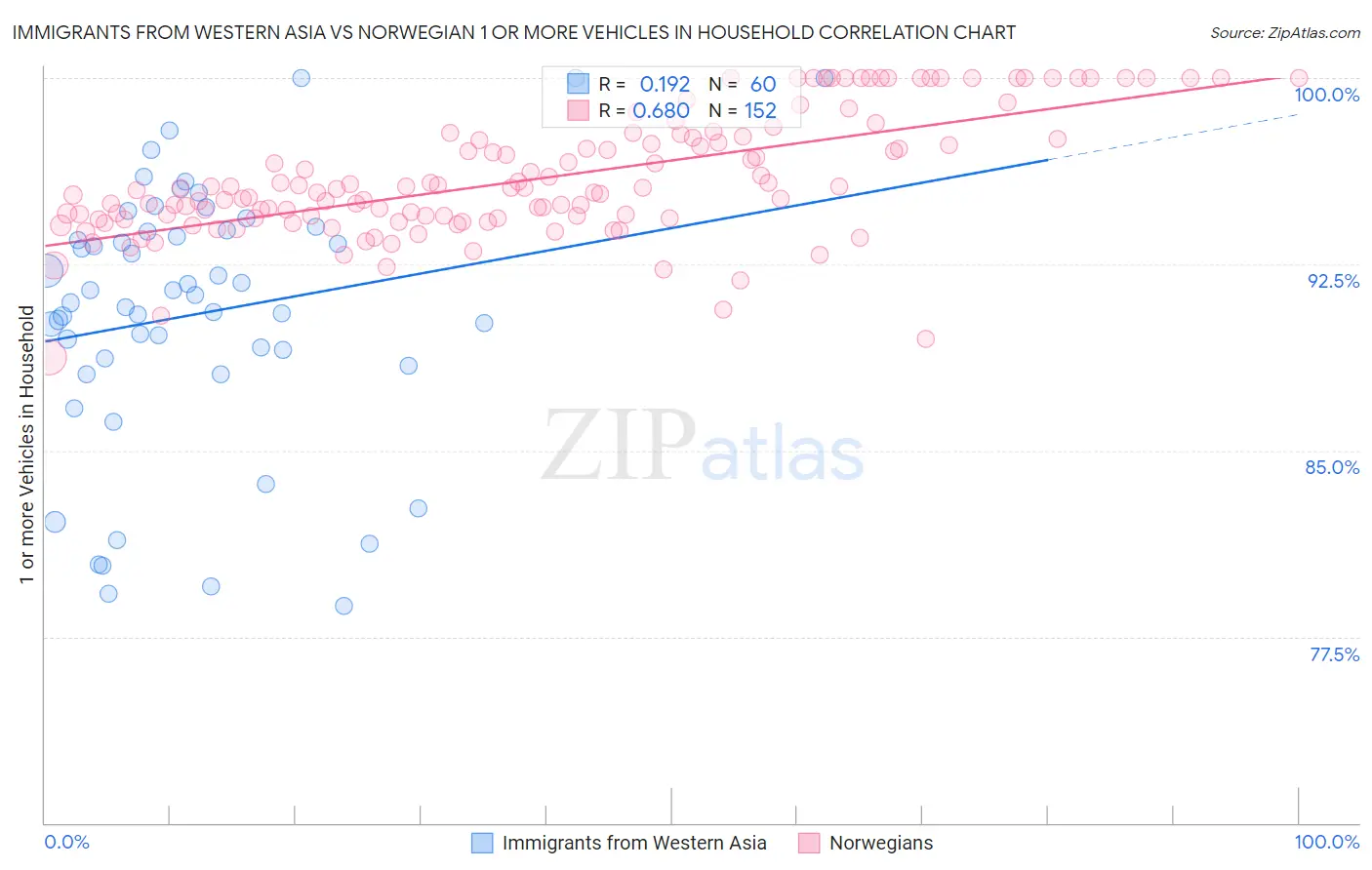 Immigrants from Western Asia vs Norwegian 1 or more Vehicles in Household