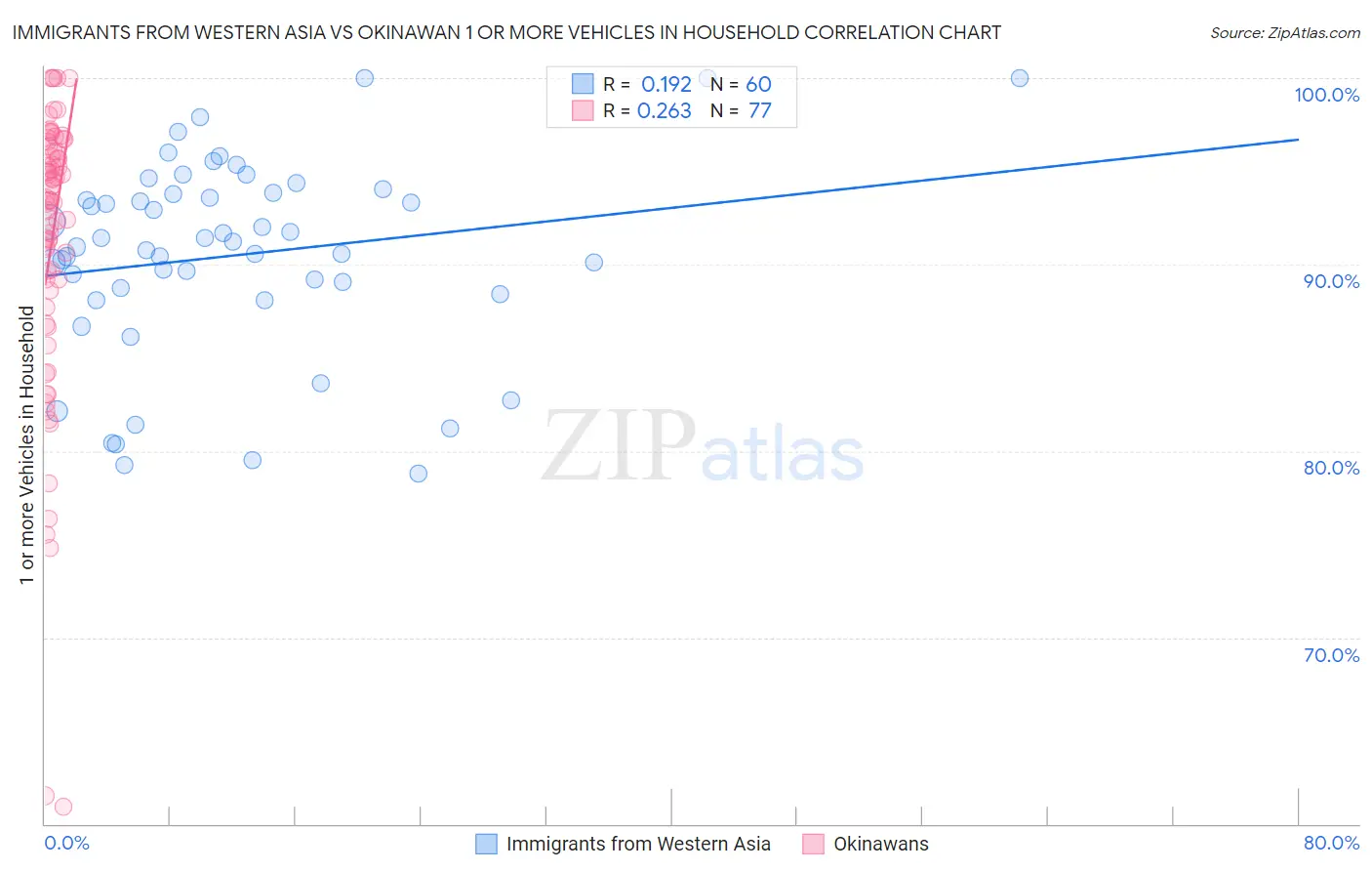 Immigrants from Western Asia vs Okinawan 1 or more Vehicles in Household