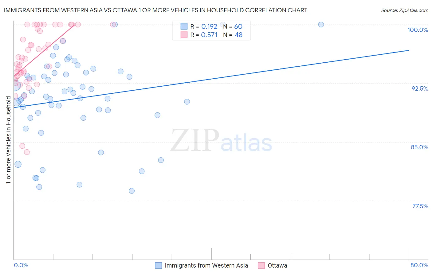 Immigrants from Western Asia vs Ottawa 1 or more Vehicles in Household