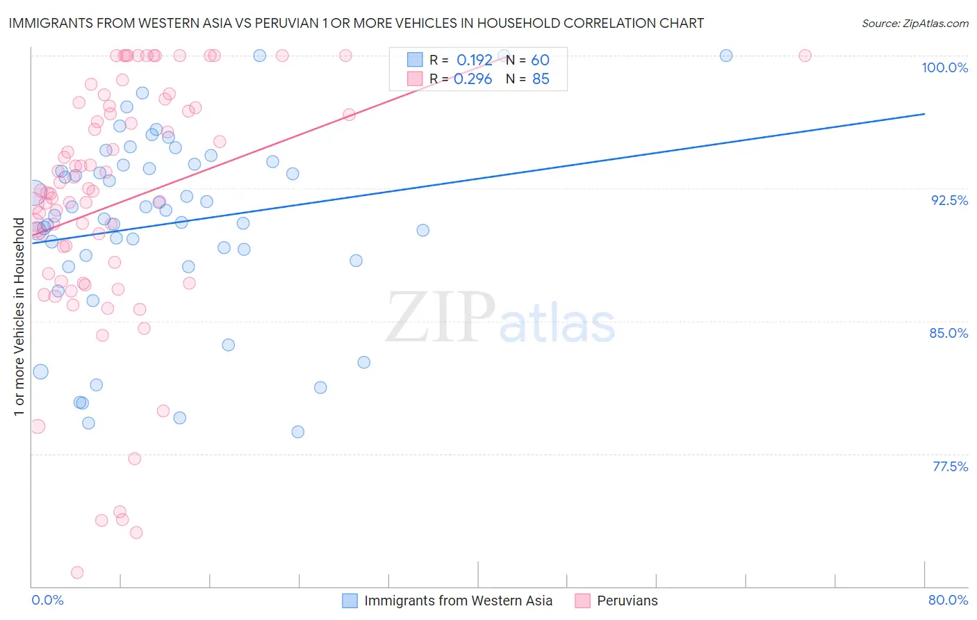 Immigrants from Western Asia vs Peruvian 1 or more Vehicles in Household