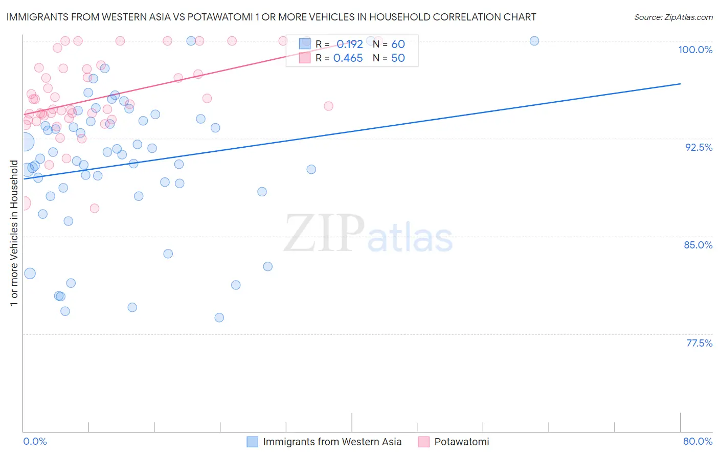 Immigrants from Western Asia vs Potawatomi 1 or more Vehicles in Household