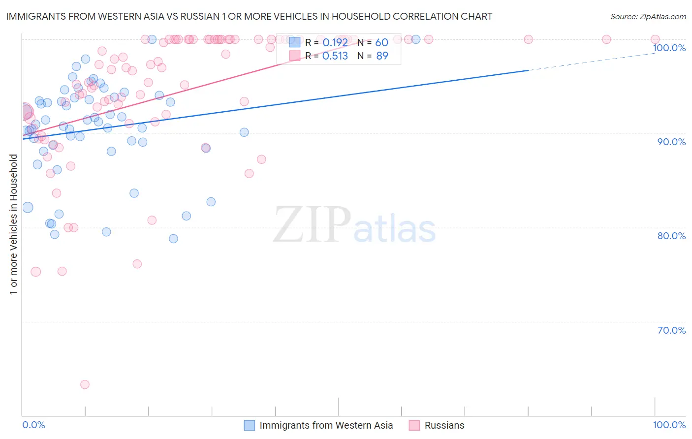 Immigrants from Western Asia vs Russian 1 or more Vehicles in Household