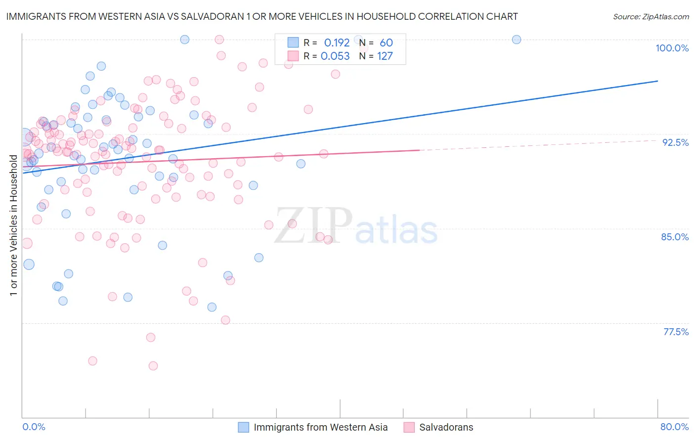 Immigrants from Western Asia vs Salvadoran 1 or more Vehicles in Household