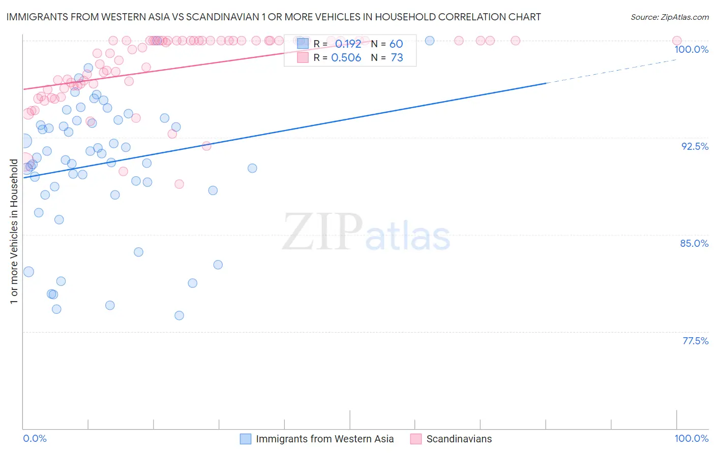 Immigrants from Western Asia vs Scandinavian 1 or more Vehicles in Household